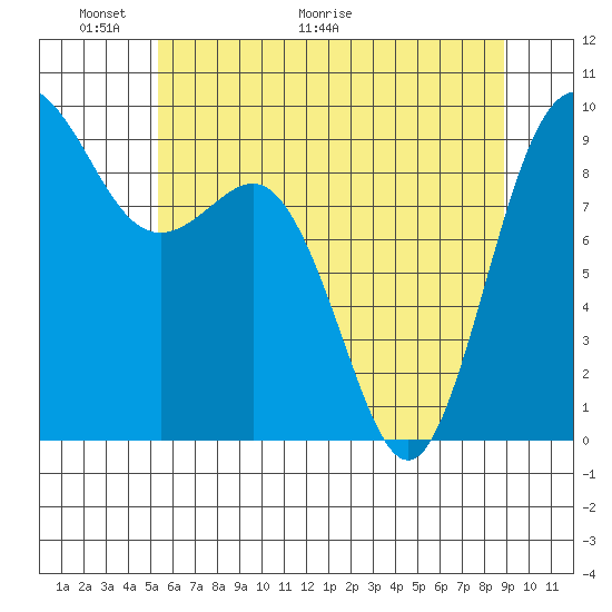 Cornet Bay tide chart for Friday, May 22, 2026