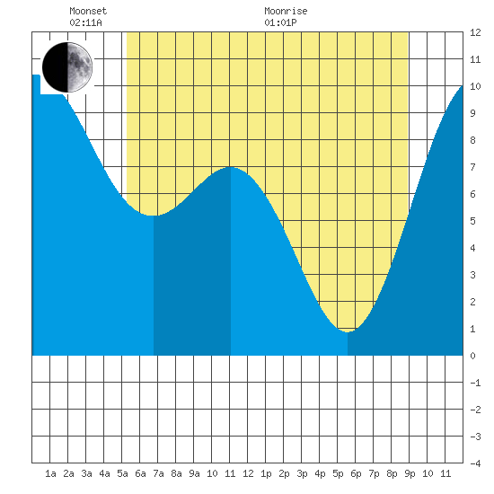 Cornet Bay tide chart for Saturday, May 23, 2026