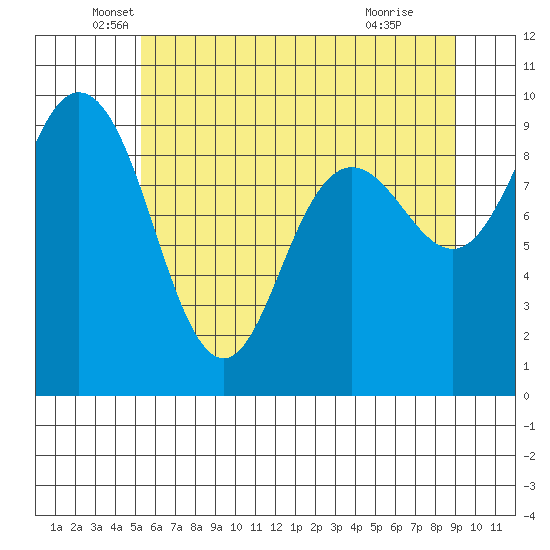 Cornet Bay tide chart for Tuesday, May 26, 2026