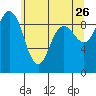 Cornet Bay tide chart for Tuesday, May 26, 2026