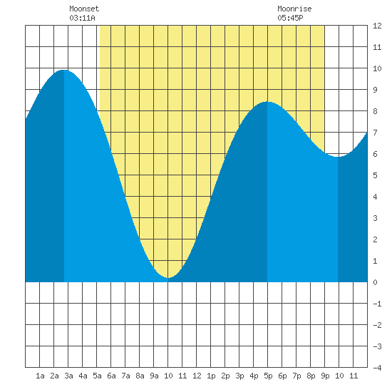 Cornet Bay tide chart for Wednesday, May 27, 2026