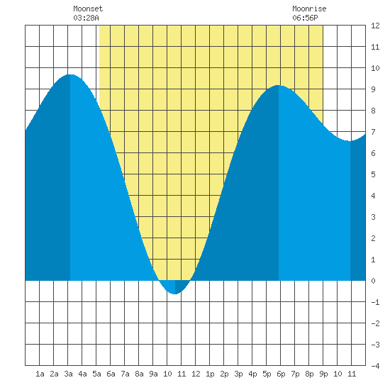 Cornet Bay tide chart for Thursday, May 28, 2026
