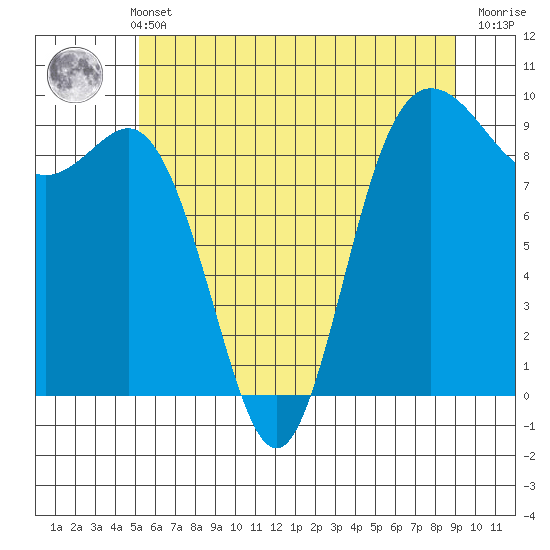 Cornet Bay tide chart for Sunday, May 31, 2026