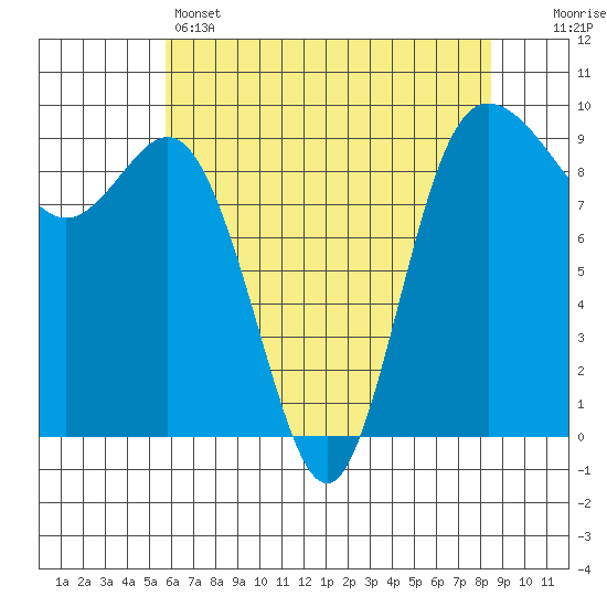 Cornet Bay tide chart for Sunday, May 3, 2026