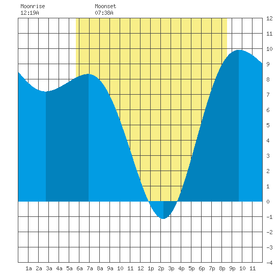 Cornet Bay tide chart for Tuesday, May 5, 2026