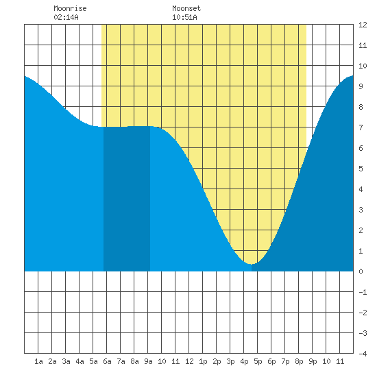 Cornet Bay tide chart for Friday, May 8, 2026