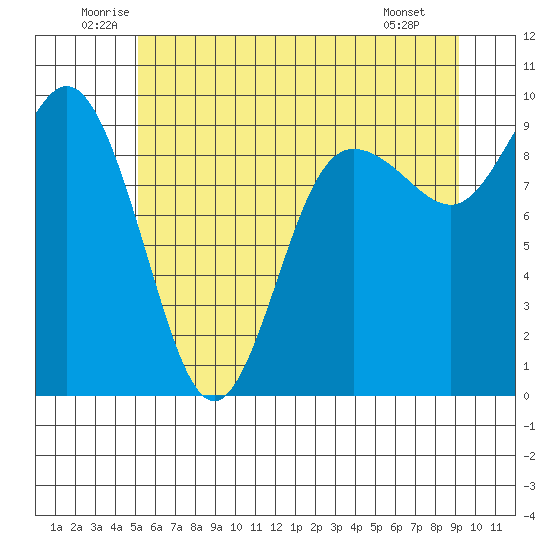 Cornet Bay tide chart for Thursday, June 11, 2026