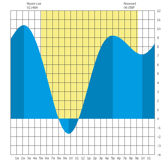 Cornet Bay tide chart for Friday, June 12, 2026