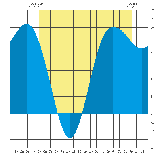 Cornet Bay tide chart for Saturday, June 13, 2026
