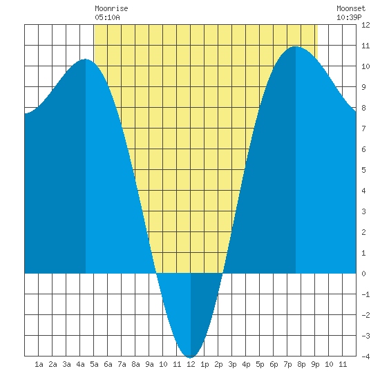 Cornet Bay tide chart for Monday, June 15, 2026