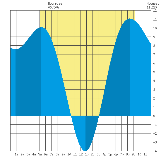 Cornet Bay tide chart for Tuesday, June 16, 2026
