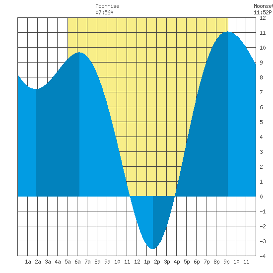 Cornet Bay tide chart for Wednesday, June 17, 2026