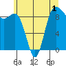 Cornet Bay tide chart for Monday, June 1, 2026