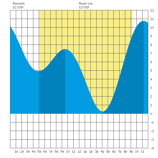 Cornet Bay tide chart for Saturday, June 20, 2026