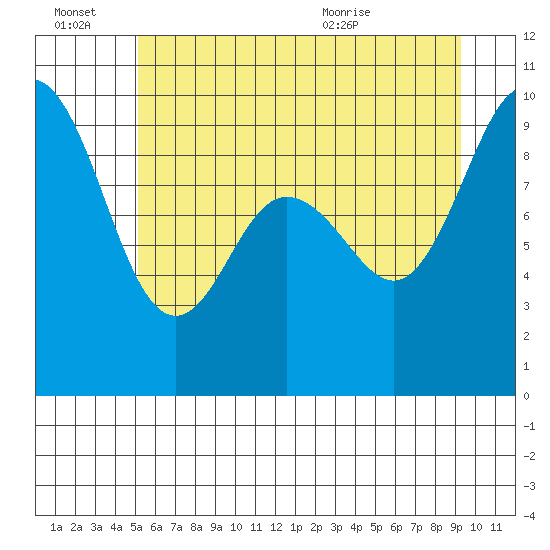 Cornet Bay tide chart for Monday, June 22, 2026
