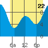 Cornet Bay tide chart for Monday, June 22, 2026