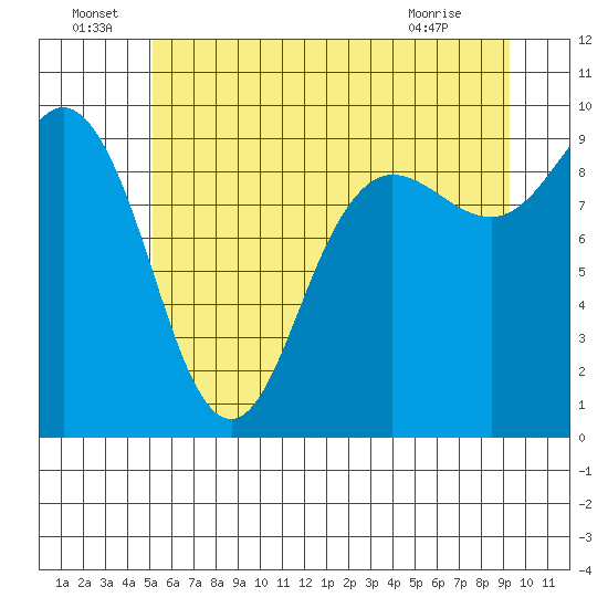 Cornet Bay tide chart for Wednesday, June 24, 2026