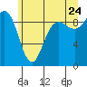 Cornet Bay tide chart for Wednesday, June 24, 2026