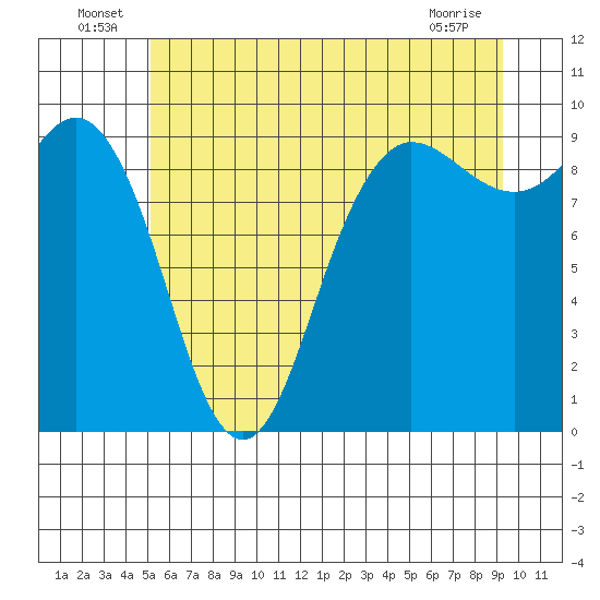Cornet Bay tide chart for Thursday, June 25, 2026