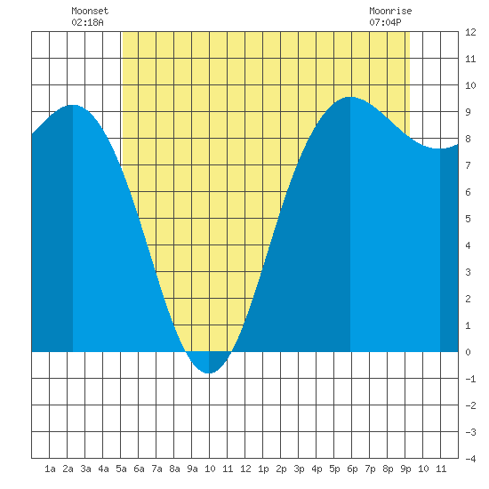 Cornet Bay tide chart for Friday, June 26, 2026