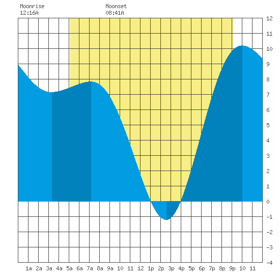 Cornet Bay tide chart for Thursday, June 4, 2026