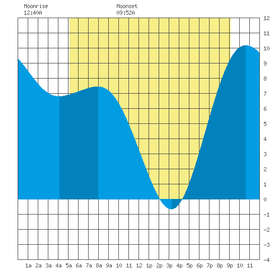 Cornet Bay tide chart for Friday, June 5, 2026