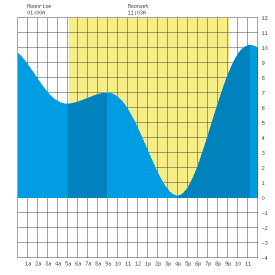 Cornet Bay tide chart for Saturday, June 6, 2026