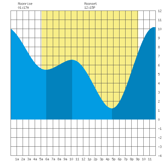 Cornet Bay tide chart for Sunday, June 7, 2026
