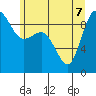 Cornet Bay tide chart for Sunday, June 7, 2026