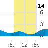 Cornfield Creek tide chart for Friday, October 14, 2022