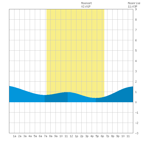 Cornfield Creek tide chart for Sunday, October 16, 2022