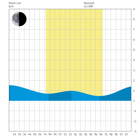 Cornfield Creek tide chart for Monday, October 17, 2022