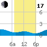 Cornfield Creek tide chart for Monday, October 17, 2022