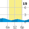 Cornfield Creek tide chart for Wednesday, October 19, 2022