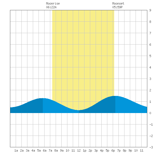 Cornfield Creek tide chart for Monday, October 24, 2022