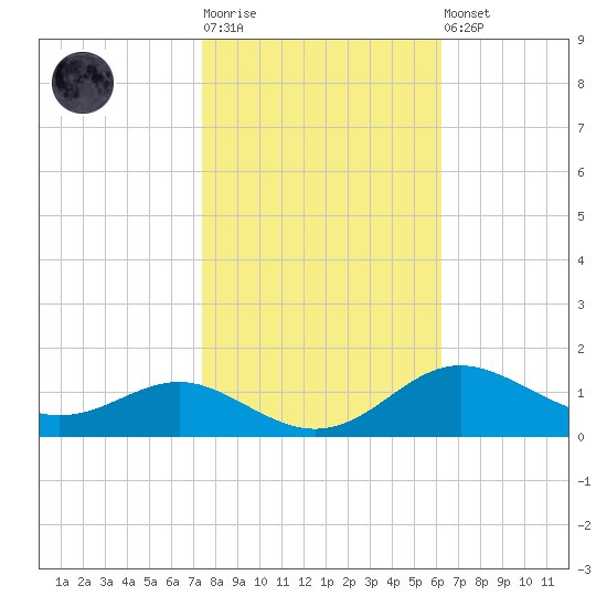 Cornfield Creek tide chart for Tuesday, October 25, 2022