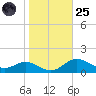 Cornfield Creek tide chart for Tuesday, October 25, 2022