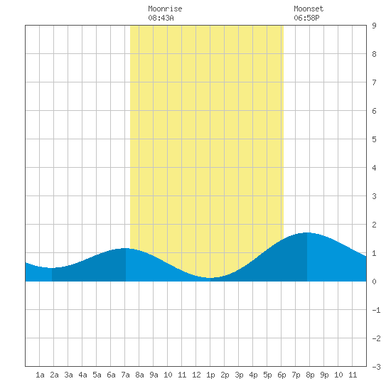 Cornfield Creek tide chart for Wednesday, October 26, 2022