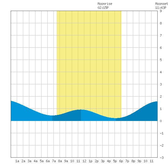 Cornfield Creek tide chart for Monday, October 31, 2022
