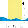 Cornfield Creek tide chart for Tuesday, October 4, 2022