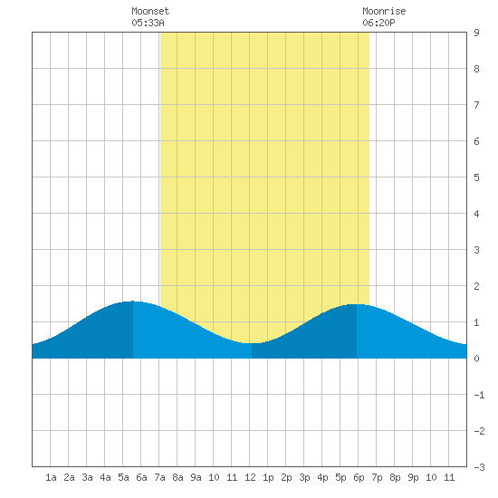 Cornfield Creek tide chart for Saturday, October 8, 2022