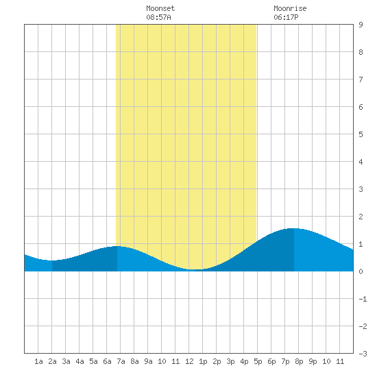 Cornfield Creek tide chart for Thursday, November 10, 2022