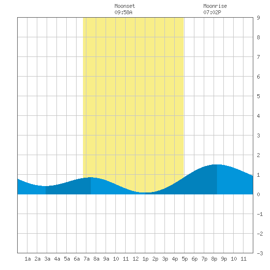 Cornfield Creek tide chart for Friday, November 11, 2022