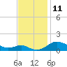 Cornfield Creek tide chart for Friday, November 11, 2022