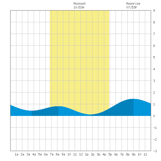 Cornfield Creek tide chart for Saturday, November 12, 2022