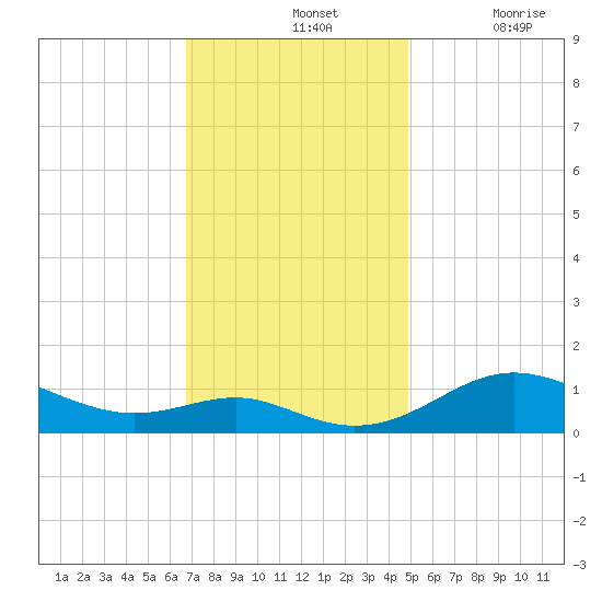 Cornfield Creek tide chart for Sunday, November 13, 2022