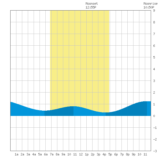 Cornfield Creek tide chart for Tuesday, November 15, 2022