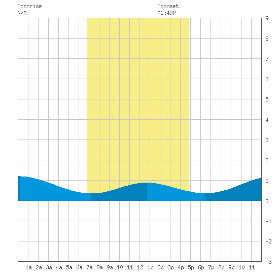 Cornfield Creek tide chart for Thursday, November 17, 2022