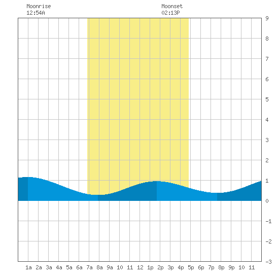 Cornfield Creek tide chart for Friday, November 18, 2022