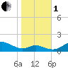 Cornfield Creek tide chart for Tuesday, November 1, 2022